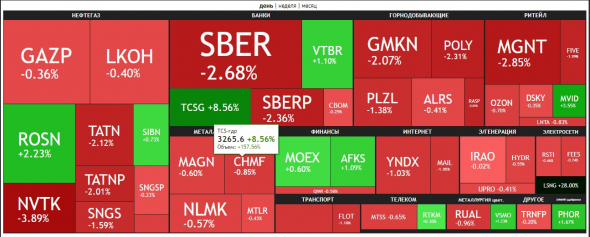 🔥Итоги дня: IMOEX -1.2% Падаем, но разгонам это не мешает.