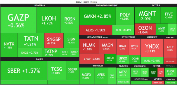 🔥Итоги дня: IMOEX +1.5%.День президентов в США.