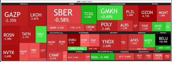 🔥Итоги дня: IMOEX -1.6% Нефтяное сралли.