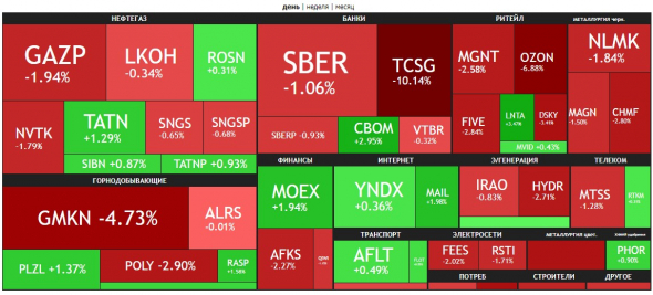 🔥Итоги дня: IMOEX -1.4% Panic sell.