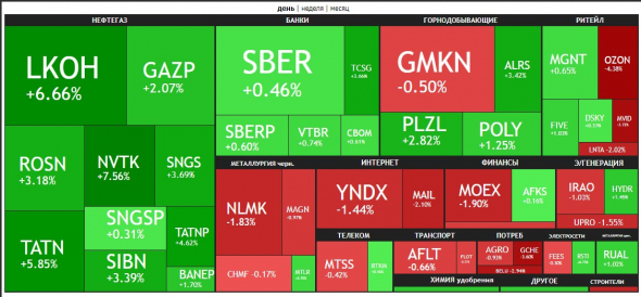 🔥Итоги дня: IMOEX +0.5% И всюду льётся нефть©