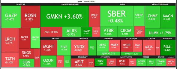 🔥Итоги дня: IMOEX +1% Норникель в центре внимания.