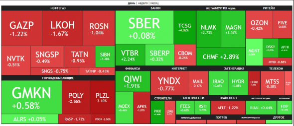 🔥Итоги дня: IMOEX -0.1% Всё меняется очень быстро.