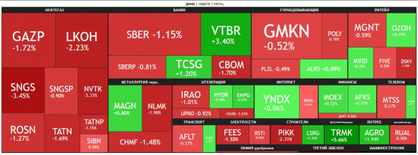 🔥Итоги дня: IMOEX -1% Нефть не даёт расти.