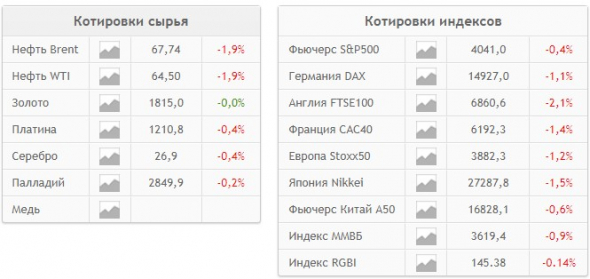 📉Мировые рынки заметно снижаются на данных о высокой инфляции в США