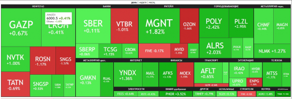 🔥Итоги дня: IMOEX +1.3% Нефть в помощь