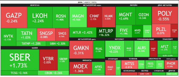 🔥Итоги дня: IMOEX +0.7% Нефть опять растёт