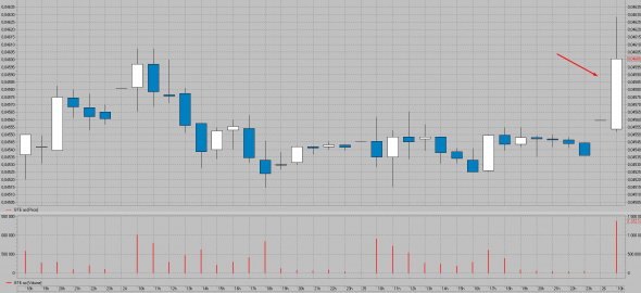 📈ВТБ растёт на 2% после комментариев менеджмента по дивидендам