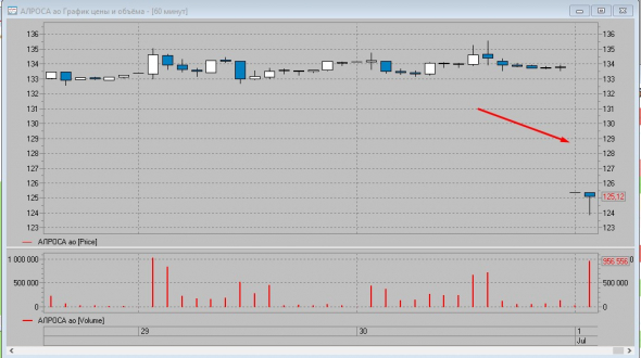 📉Алроса падает на 6.9% в связи с див. отсечкой