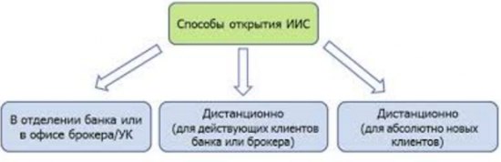 Почему так мало открытых индивидуальных инвестиционных счетов в России?