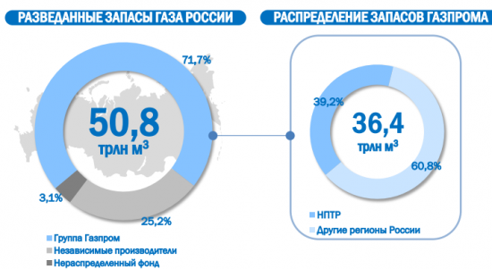 ПАО Газпром рост экспорта снижение дивидендов