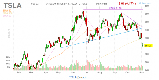 Tesla Inc (SPB: TSLA)  в очередной раз показала убыток