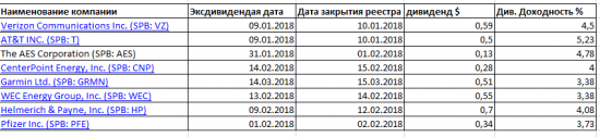 Дивиденды американских компаний больше не радуют инвесторов.