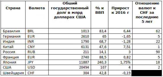 Предельно запредельный мировой государственный долг