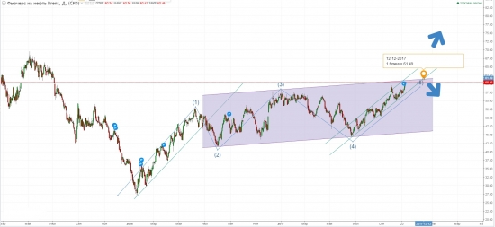 Нефть 61.49 по брент важная точка