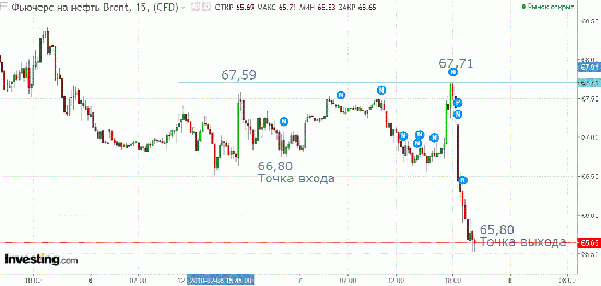 Нефть в шорт, или как Кукл читает наши стопы