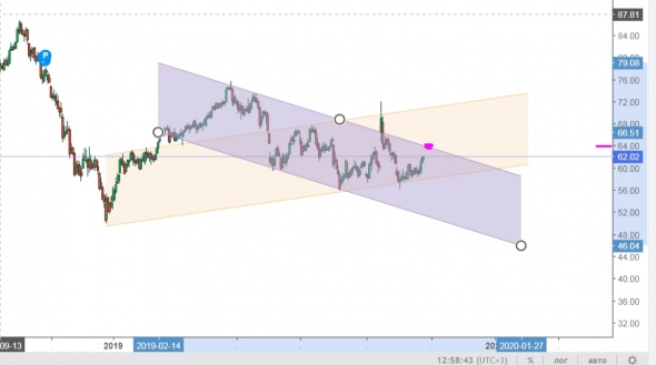 По нефти брент до 64 и вниз