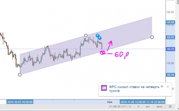 Лонг в нефти к 64. Маленький контртренд