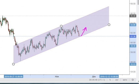 Нефть. Лонг. Ищу точку входа с района 61