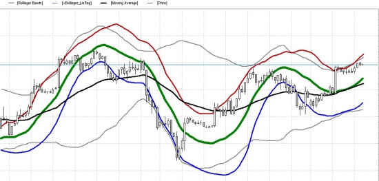 Альтернатива стандартному Болинджеру - Болинджер через линейную регрессию