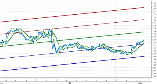 EUR/USD - До целевых уровней еще далеко!