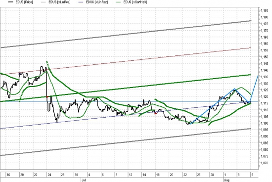 EUR/USD - откорректировались и на север ?!