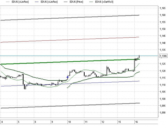 EUR/USD - Достигли 1,13, идем дальше.