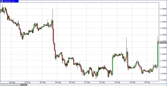 ISM за август 51,4 - Повышение ставки ФРС снова откладывается?