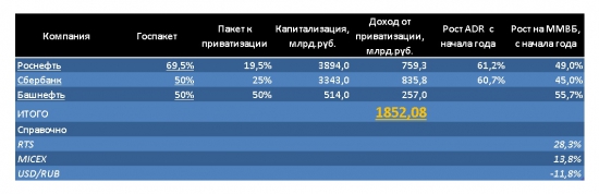 Большая игра - | Курс Рубля | Бюджетный дефицит | Приватизация |