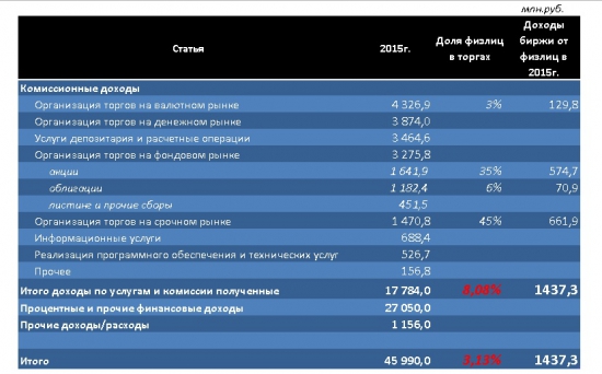 Сильно ли расстроится наша биржа потеряв частных инвесторов?