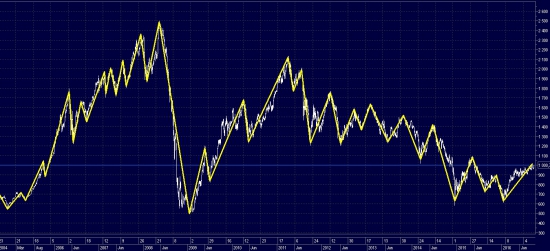 Индекс РТС - Статистика колебаний за 2004-2016