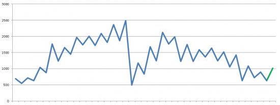 Индекс РТС - Статистика колебаний за 2004-2016