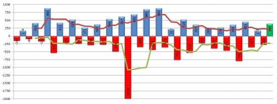 Индекс РТС - Статистика колебаний за 2004-2016