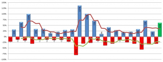 Индекс РТС - Статистика колебаний за 2004-2016