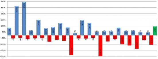 Индекс РТС - Статистика колебаний за 2004-2016