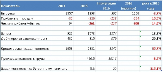 ПАО Звезда - Pump and Dump - Будьте внимательны