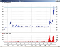 ПАО Звезда - Pump and Dump - Будьте внимательны