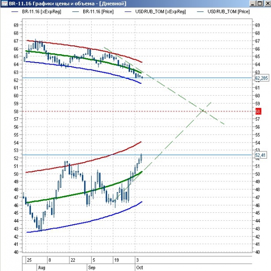 Нефть | Рубль | Схождение экспоненциальных трендов.