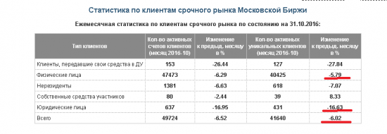 Печальные результаты повышения тарифов на срочном рынке