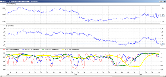 EUR/USD - GOLD  Корреляция и парный трейдинг