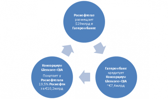 Роснефть - Красивая манипуляция