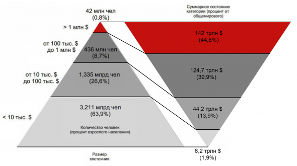 Пирамида глобального благосостояния в одной картинке (улучшенная)