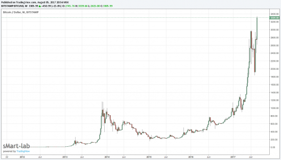 Bolivar - Bitcoin