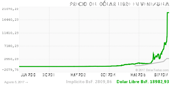 Bolivar - Bitcoin