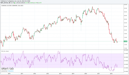 GE. Разворот тренда?
