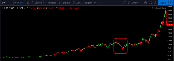 Чего ожидать от SP500 в кризис