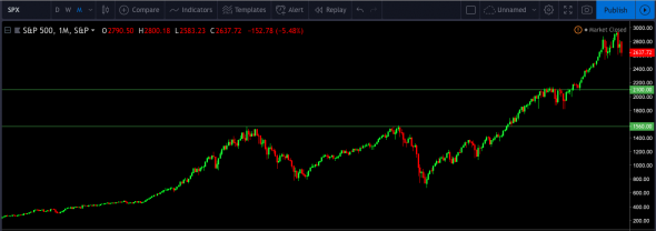 Чего ожидать от SP500 в кризис