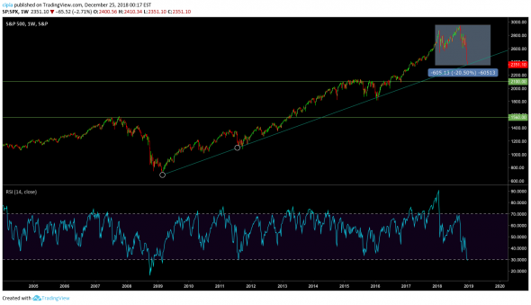 SP500 на поддержке. Сигналов для покупок нет.