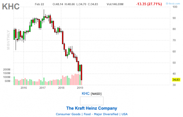 Баффет тоже ошибается - KHC