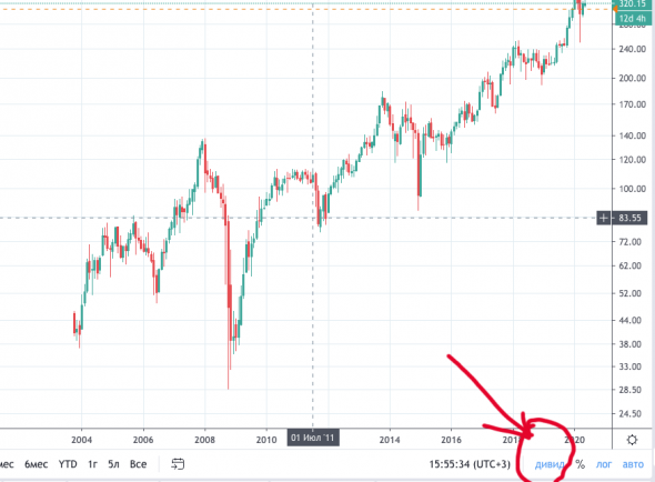 Что с графиками на TradingView?